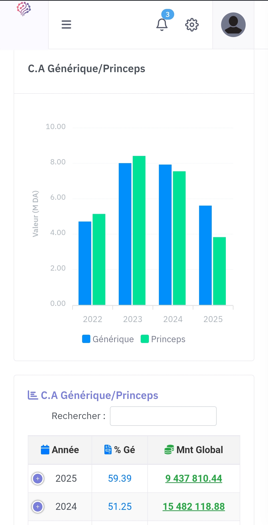 Vue statistiques détaillées