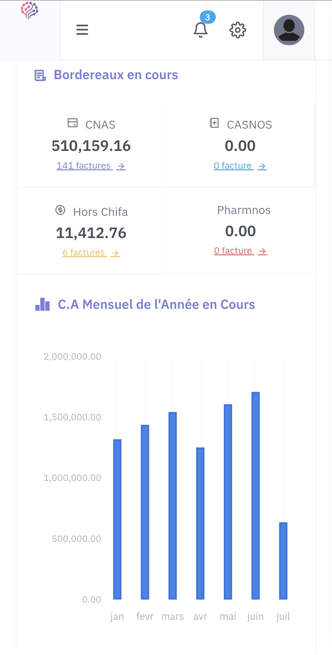 Statistiques générales